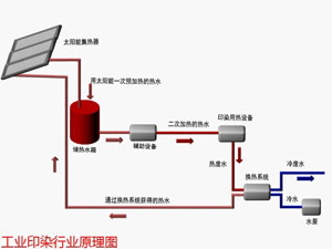 印染行业太阳能解决方案