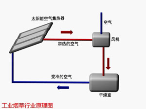 烟草行业太阳能解决方案