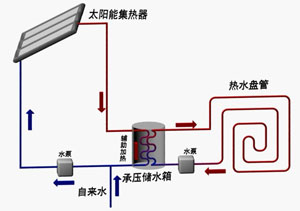 新农村太阳能采暖方案